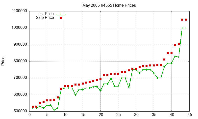 94555 Homes Just Sold 2005-05 94555 Homes Just Sold 2005-05