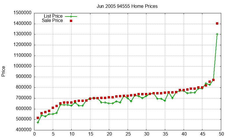 94555 Homes Just Sold 2005-06