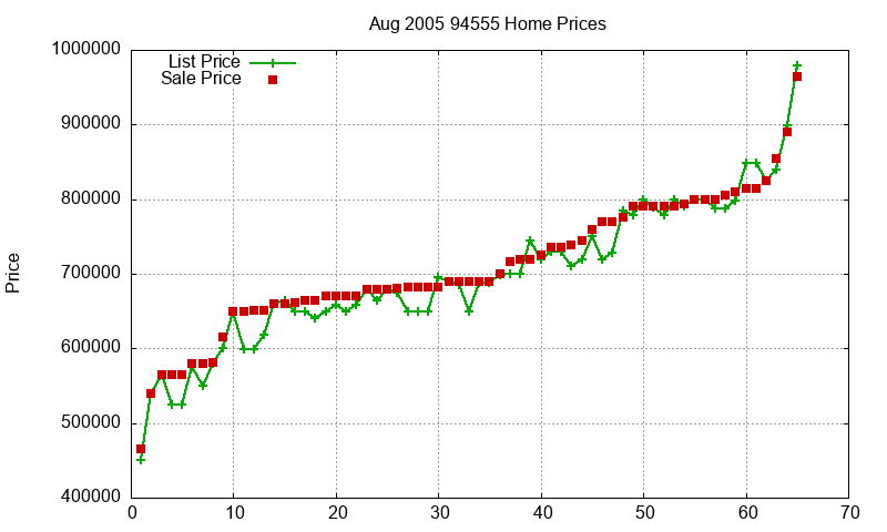 94555 Homes Just Sold 2005-08 94555 Homes Just Sold 2005-08