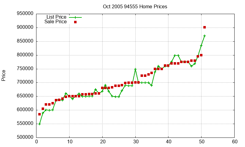 94555 Homes Just Sold 2005-10 94555 Homes Just Sold 2005-10