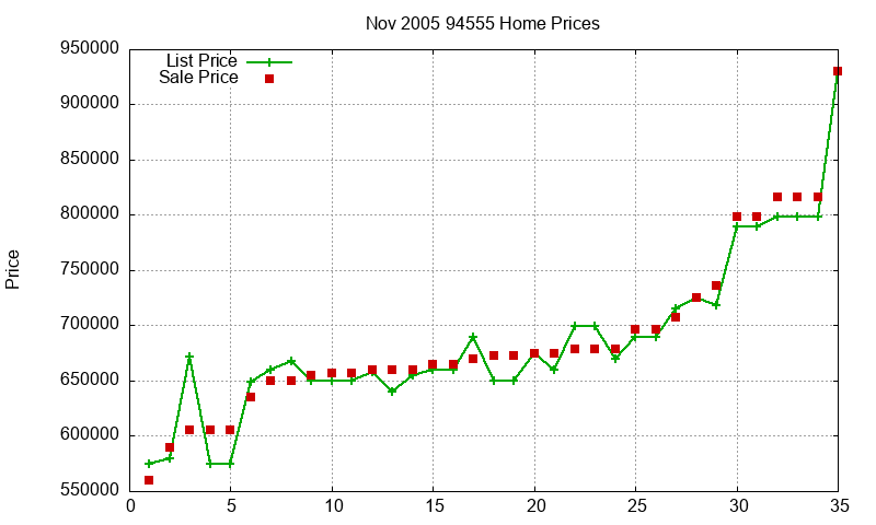 94555 Homes Just Sold 2005-11 94555 Homes Just Sold 2005-11