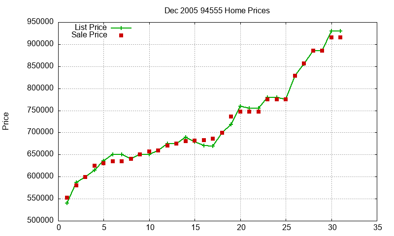 94555 Homes Just Sold 2005-12 94555 Homes Just Sold 2005-12