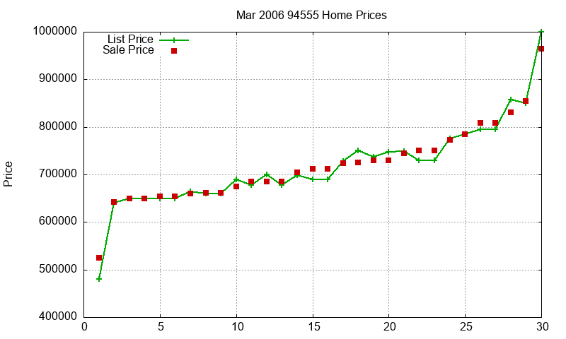 94555 Homes Just Sold 2006-03 94555 Homes Just Sold 2006-03