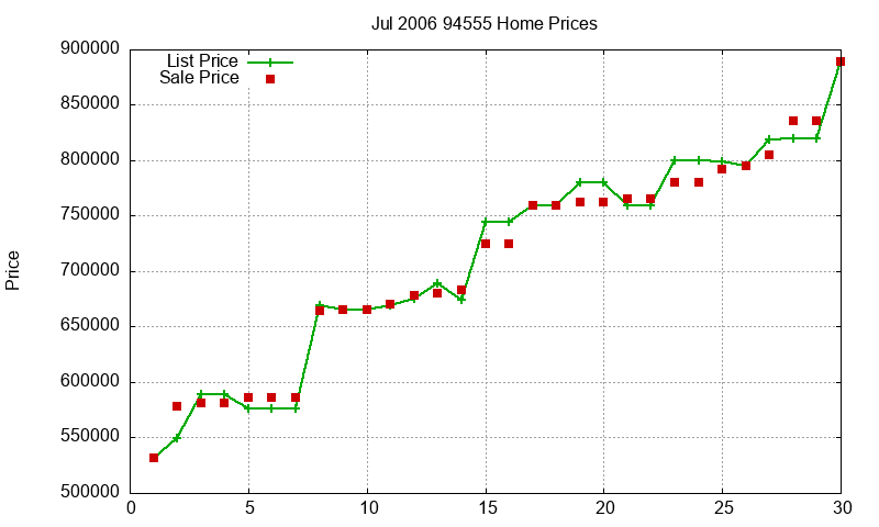 94555 Homes Just Sold 2006-07 94555 Homes Just Sold 2006-07