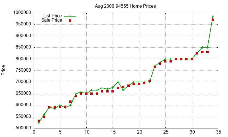 94555 Homes Just Sold 2006-08 94555 Homes Just Sold 2006-08