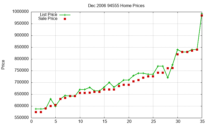 94555 Homes Just Sold 2006-12 94555 Homes Just Sold 2006-12