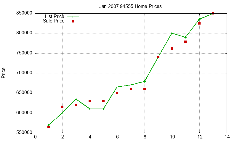 94555 Homes Just Sold 2007-01