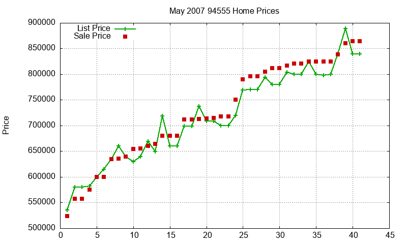 94555 Homes Just Sold 2007-05