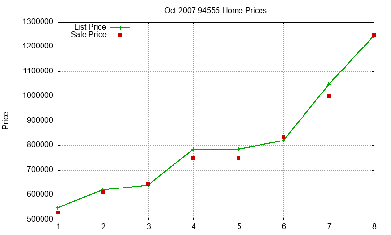 94555 Homes Just Sold 2007-10