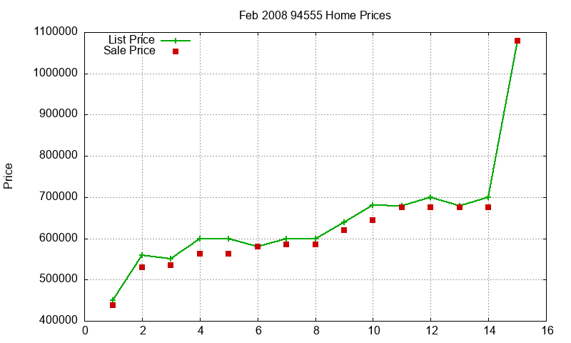 94555 Homes Just Sold 2008-02