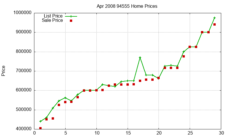 94555 Homes Just Sold 2008-04
