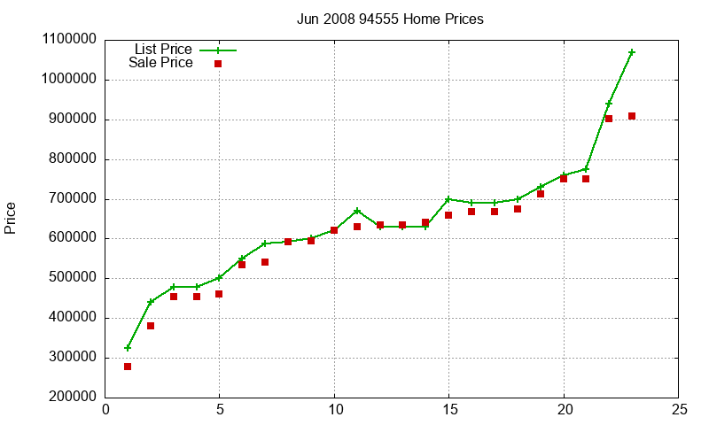 94555 Homes Just Sold 2008-06 94555 Homes Just Sold 2008-06