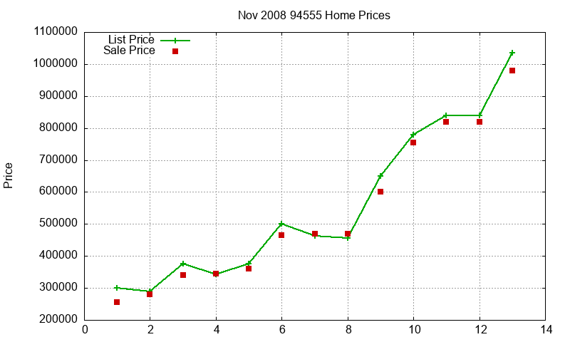 94555 Homes Just Sold 2008-11 94555 Homes Just Sold 2008-11