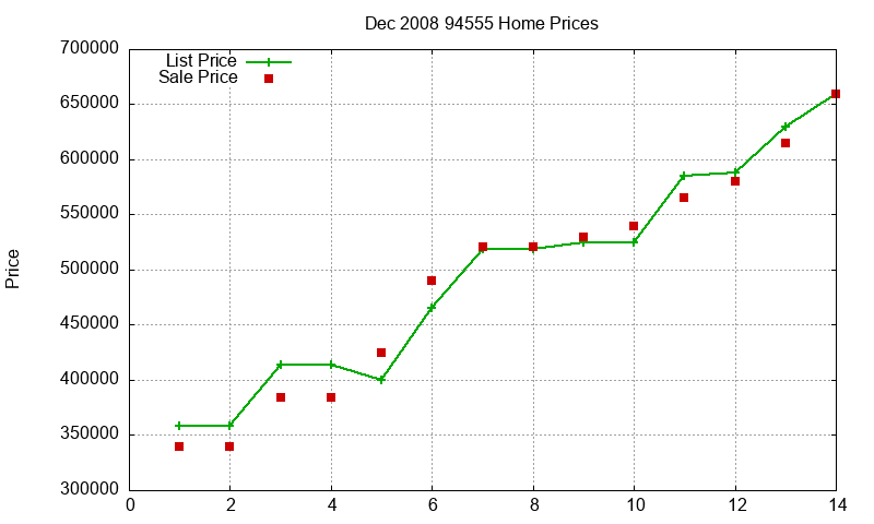 94555 Homes Just Sold 2008-12 94555 Homes Just Sold 2008-12