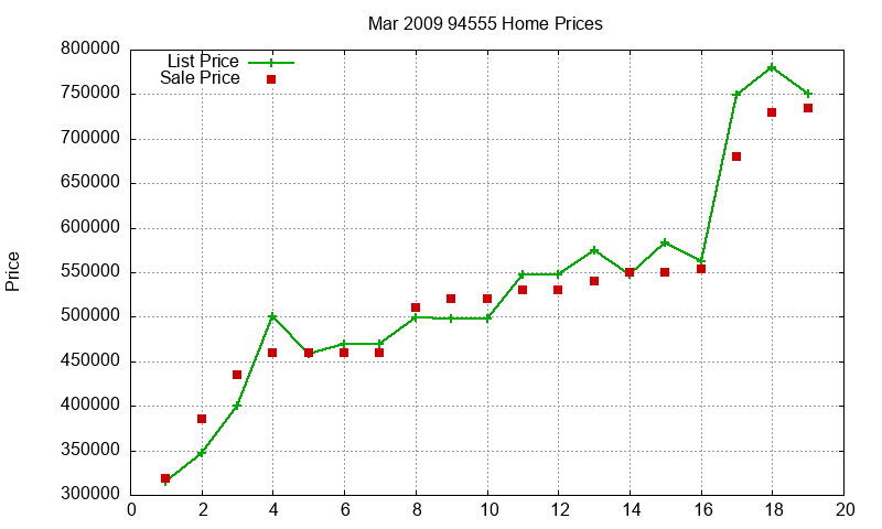 94555 Homes Just Sold 2009-03 94555 Homes Just Sold 2009-03