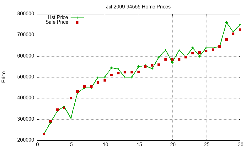 94555 Homes Just Sold 2009-07 94555 Homes Just Sold 2009-07