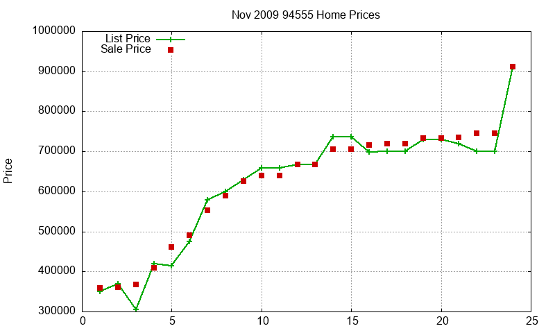 94555 Homes Just Sold 2009-11 94555 Homes Just Sold 2009-11