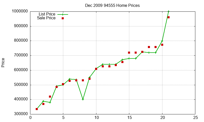 94555 Homes Just Sold 2009-12