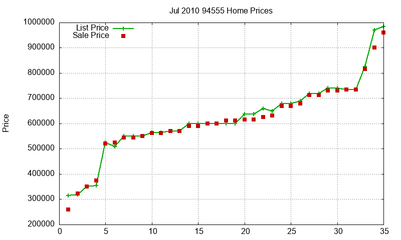 94555 Homes Just Sold 2010-07