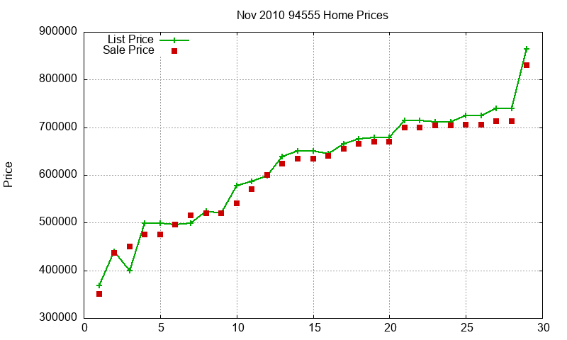 94555 Homes Just Sold 2010-11 94555 Homes Just Sold 2010-11
