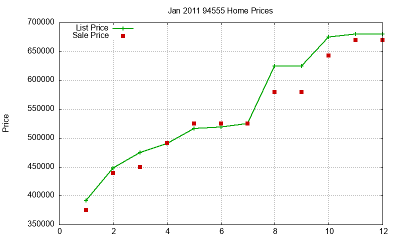 94555 Homes Just Sold 2011-01