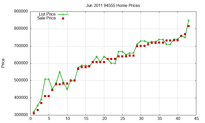 94555 Homes Just Sold 2011-06