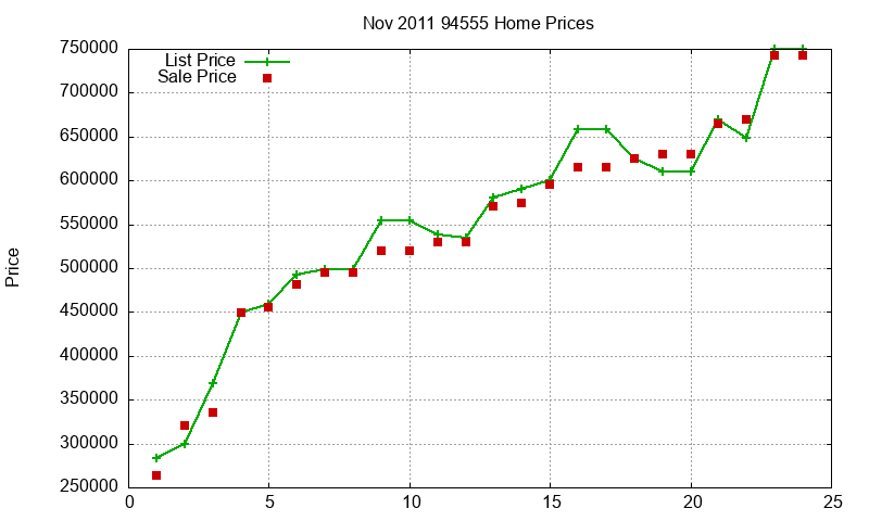 94555 Homes Just Sold 2011-11
