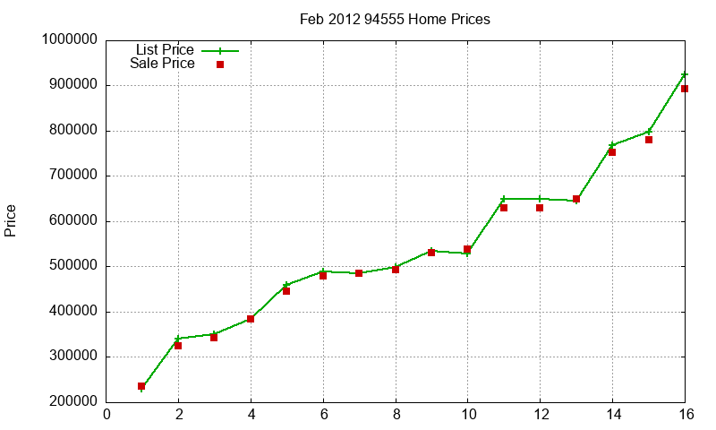 94555 Homes Just Sold 2012-02 94555 Homes Just Sold 2012-02