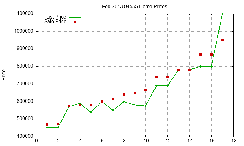 94555 Homes Just Sold 2013-02