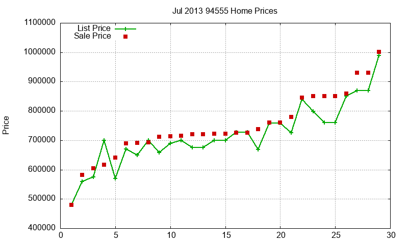 94555 Homes Just Sold 2013-07
