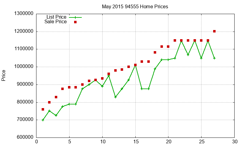 94555 Homes Just Sold 2015-05 94555 Homes Just Sold 2015-05