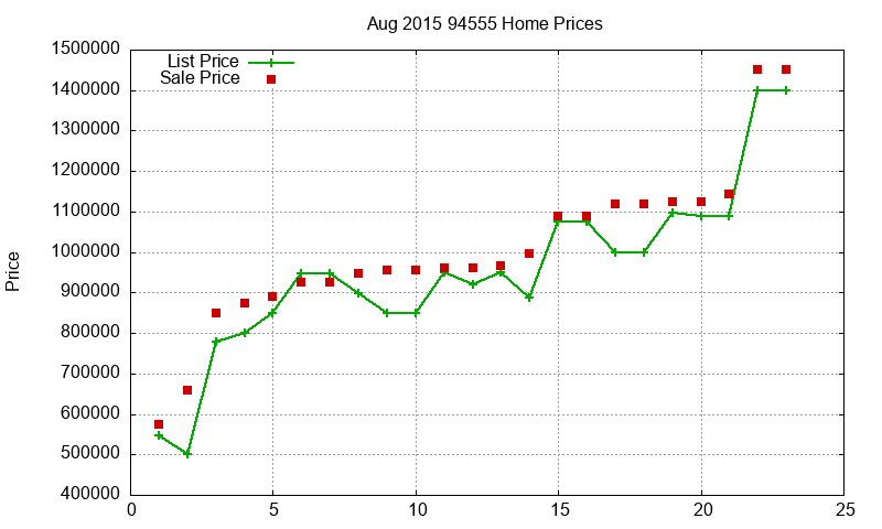 94555 Homes Just Sold 2015-08 94555 Homes Just Sold 2015-08