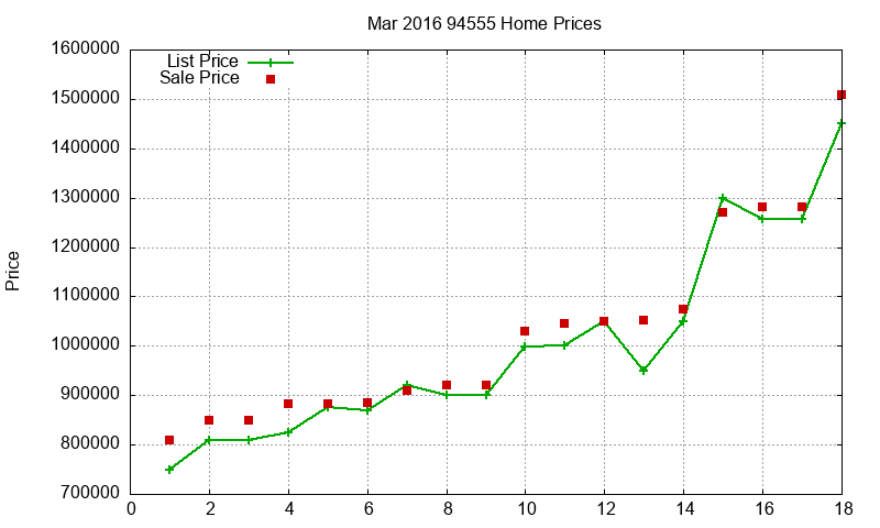 94555 Homes Just Sold 2016-03