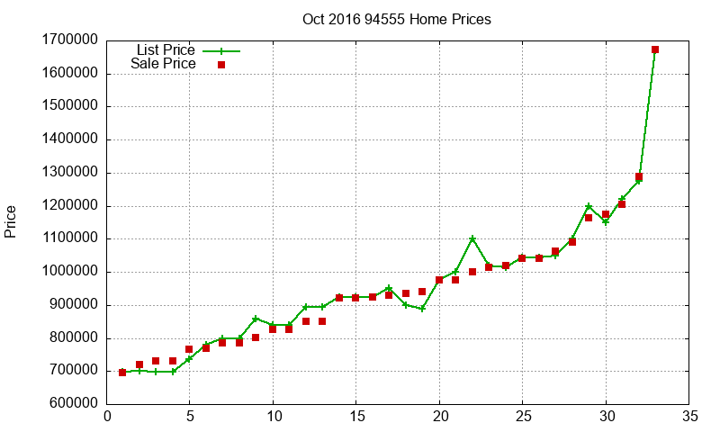 94555 Homes Just Sold 2016-10