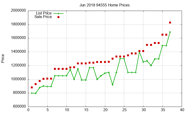 94555 Homes Just Sold 2018-06