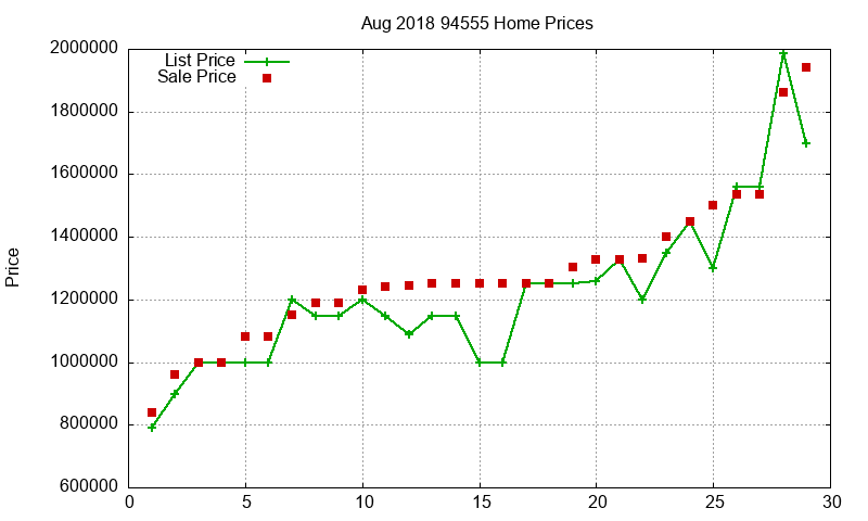94555 Homes Just Sold 2018-08