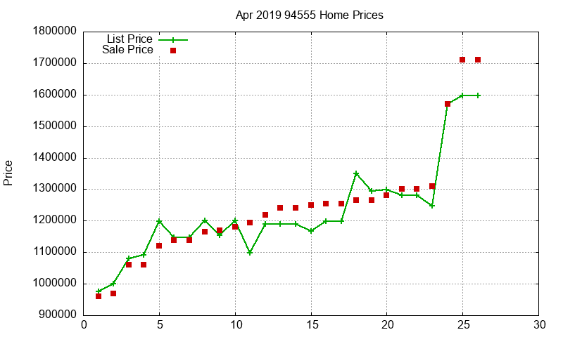 94555 Homes Just Sold 2019-04