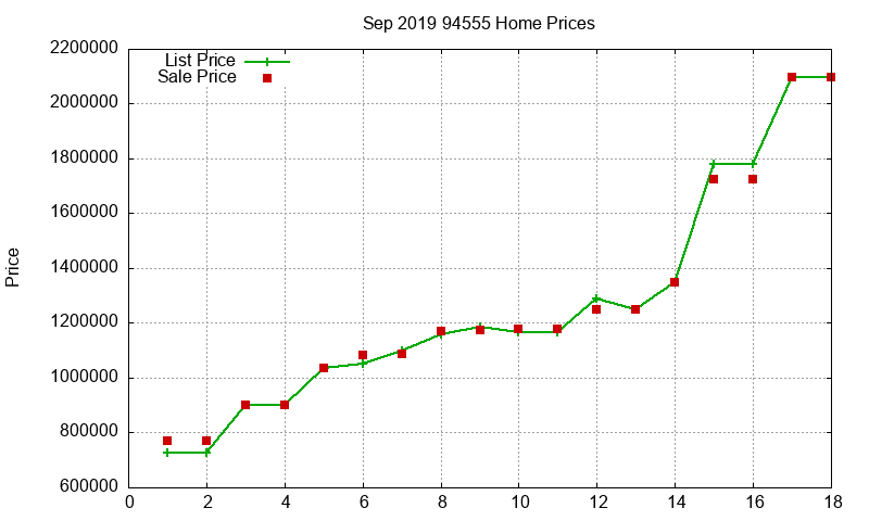 94555 Homes Just Sold 2019-09