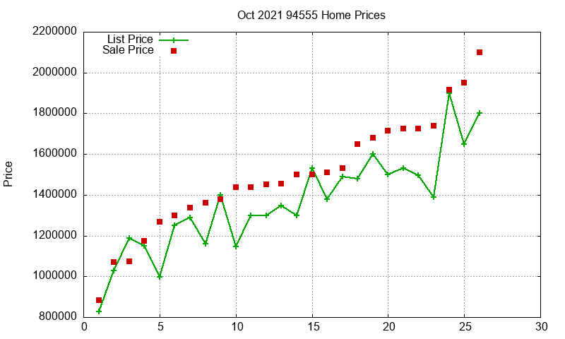 94555 Homes Just Sold 2021-10