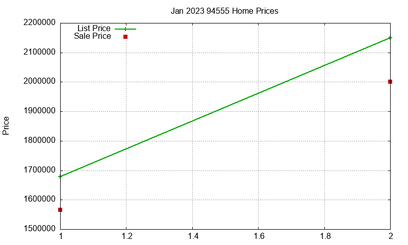 94555 Homes Just Sold 2023-01