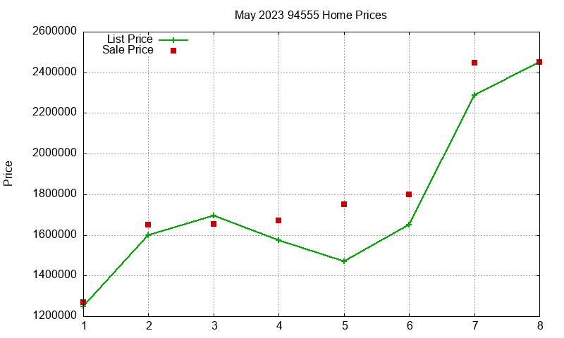 94555 Homes Just Sold 2023-05