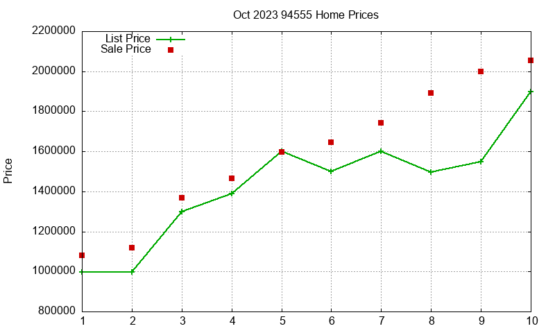 94555 Homes Just Sold 2023-10