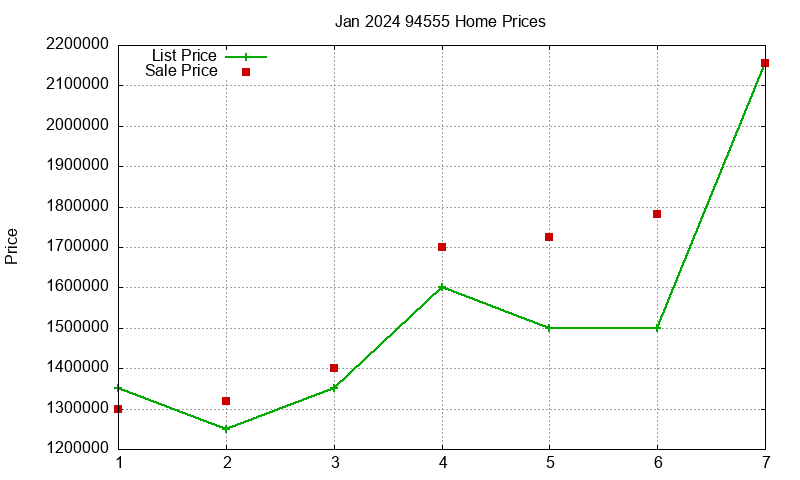 94555 Homes Just Sold 2024-01