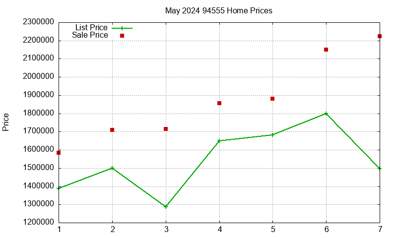 94555 Homes Just Sold 2024-05