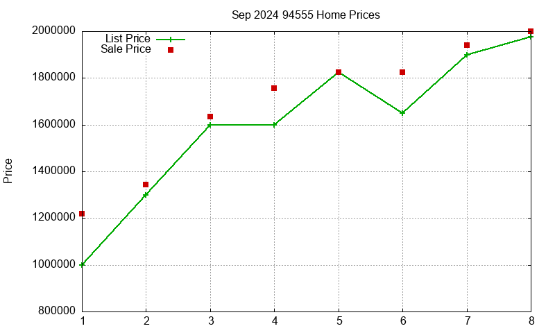 94555 Homes Just Sold 2024-09