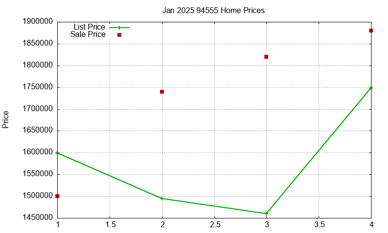 94555 Homes Just Sold 2025-01