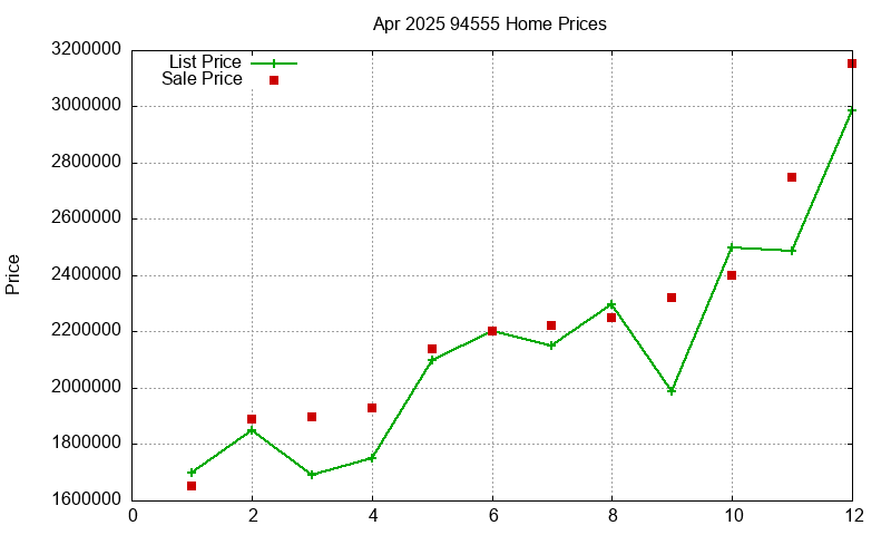 94555 Homes Just Sold 2025-04