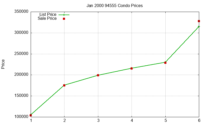 94555 Condos Just Sold 2000-01 94555 Condos Just Sold 2000-01