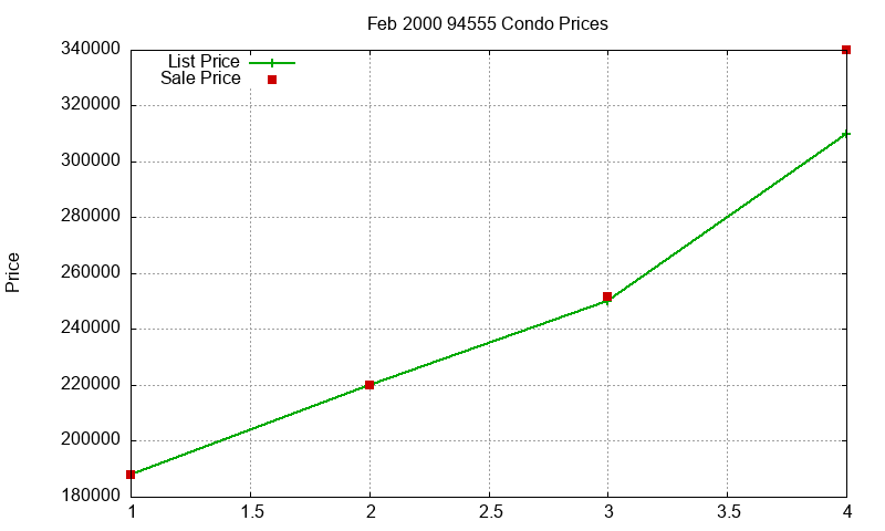 94555 Condos Just Sold 2000-02 94555 Condos Just Sold 2000-02