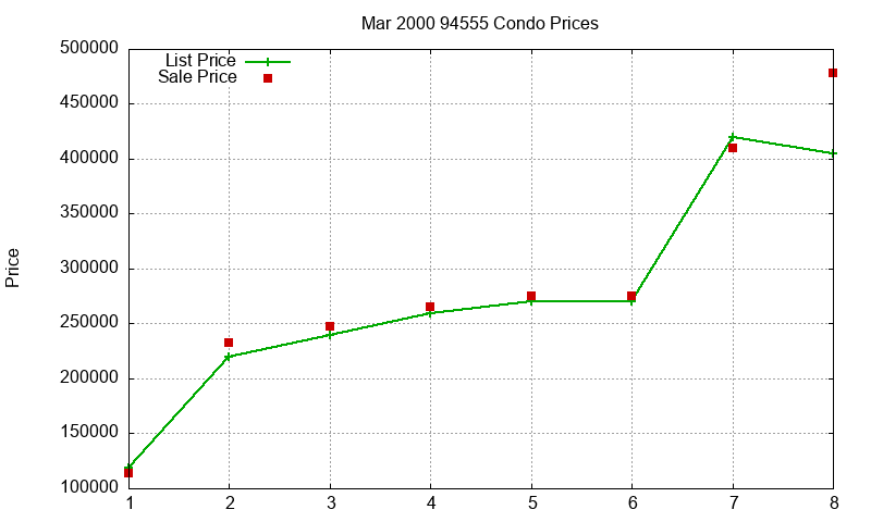94555 Condos Just Sold 2000-03